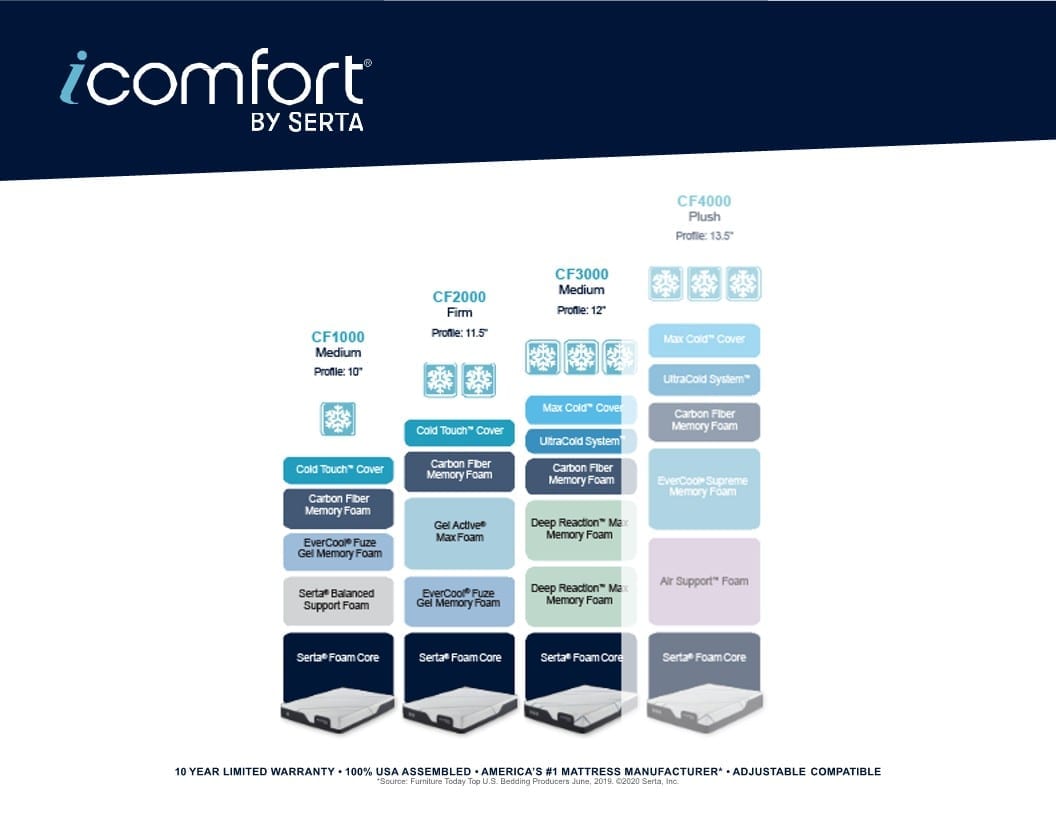 Serta iComfort chalk talk