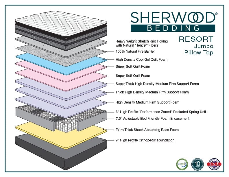 Sherwood Resort Jumbo Pillow Top mattress layers