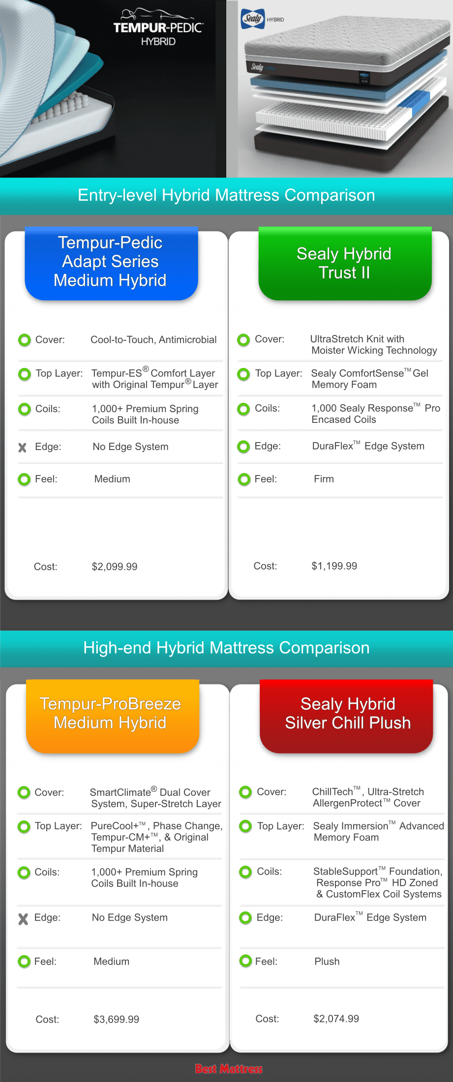 Sealy Hybrid vs TempurPedic Hybrid Best Mattress
