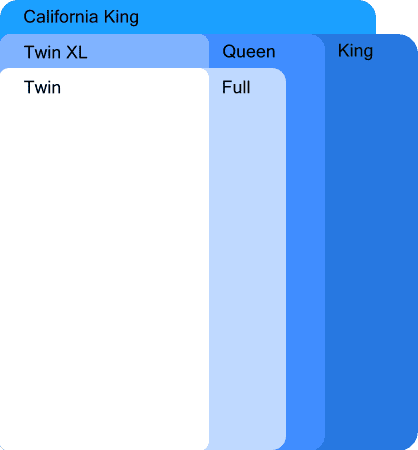 Mattress sizes and dimensions for King bed, Queen bed, Full bed, Twin bed