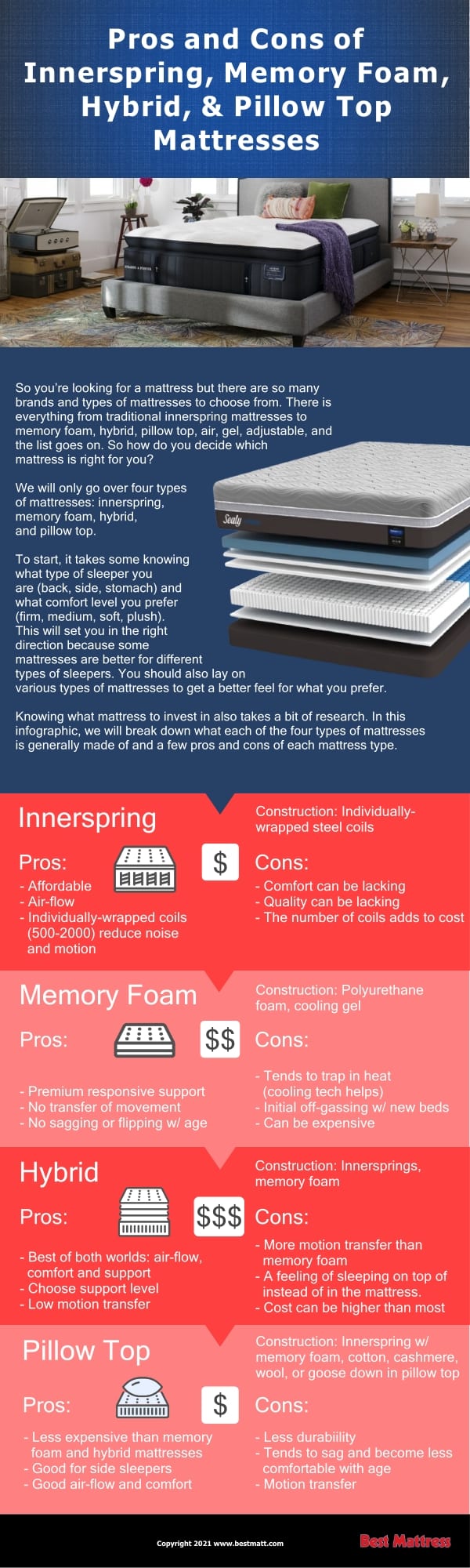 Mattress Comparison Innerspring, memory foam, hybrid, pillow top