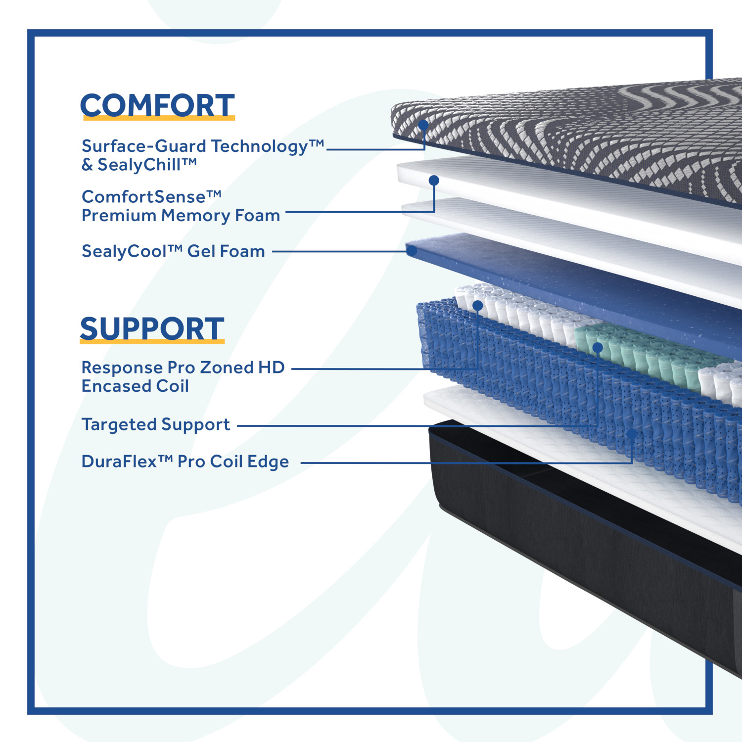 Sealy Posturepedic Hybrid Plus layers