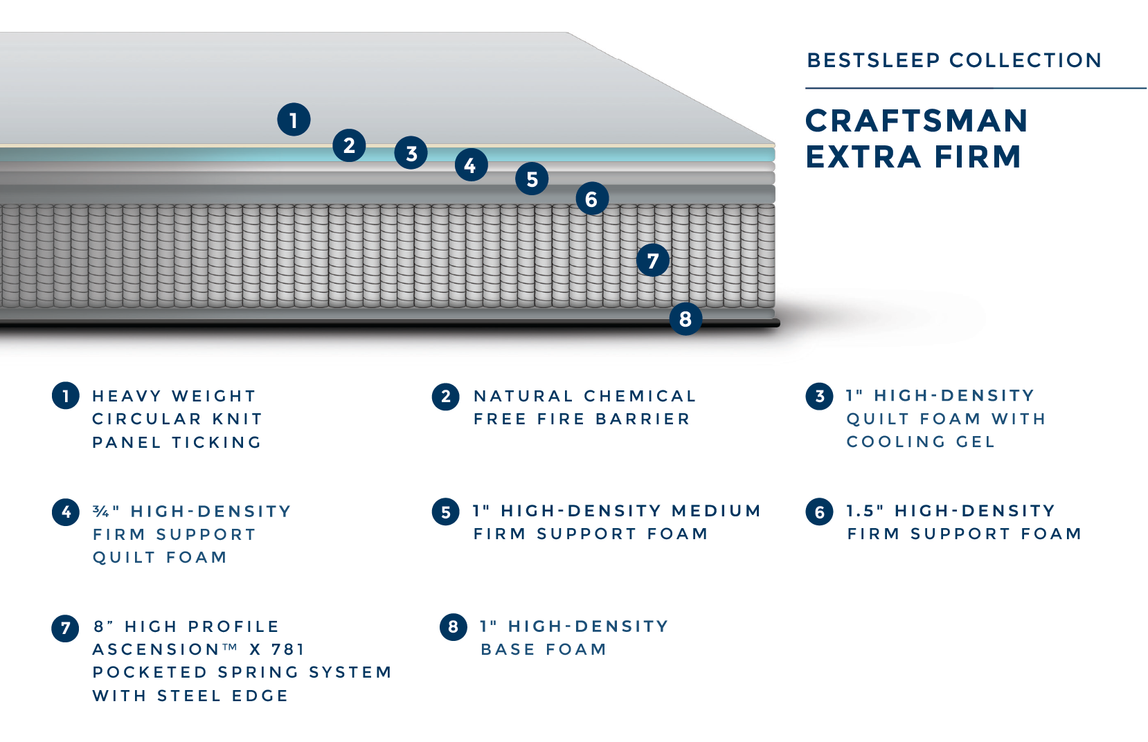 BestSleep Craftsman Extra Firm mattress layers