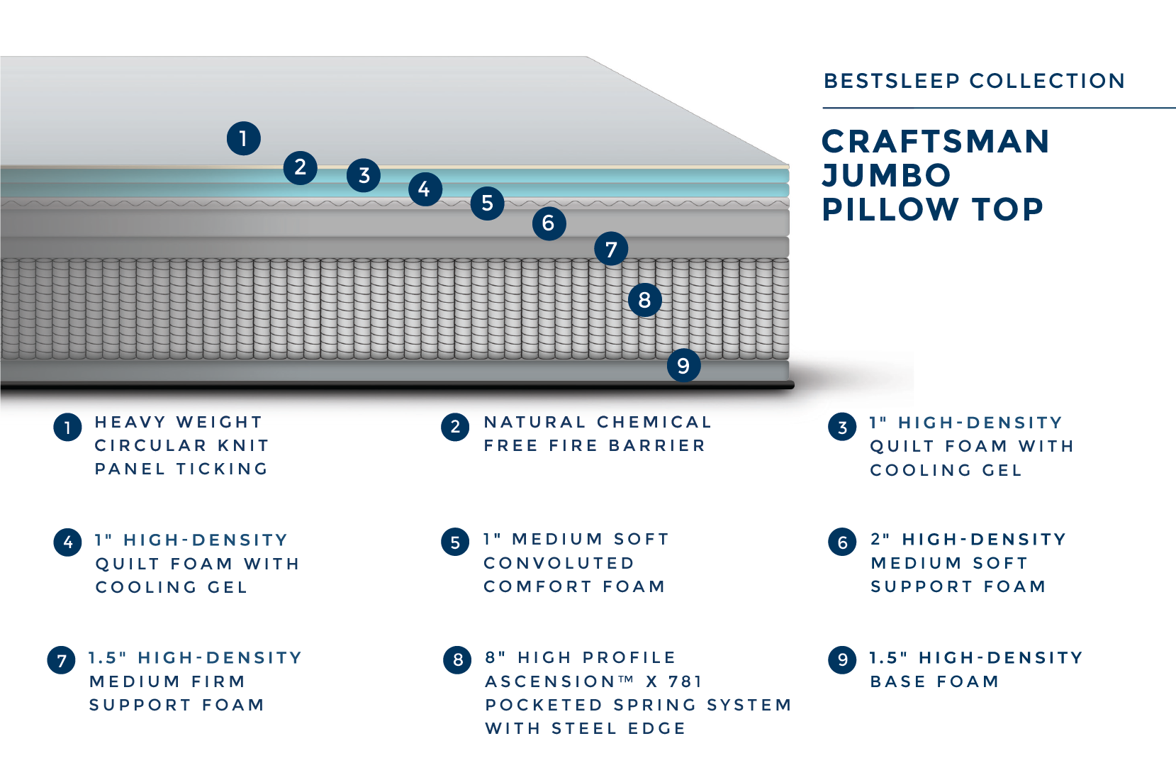 BestSleep Collection – Craftsman Jumbo Pillow Top. 9 layers including cooling gem, foam and a pocketed steel spring system.