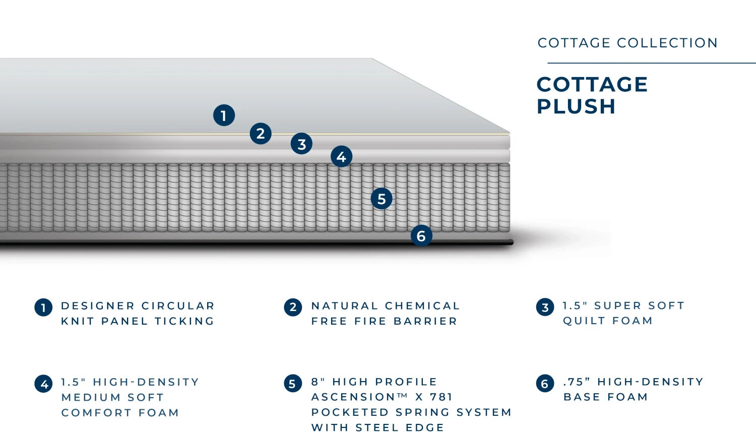 Brooklyn Bedding Cottage Plush mattress specs