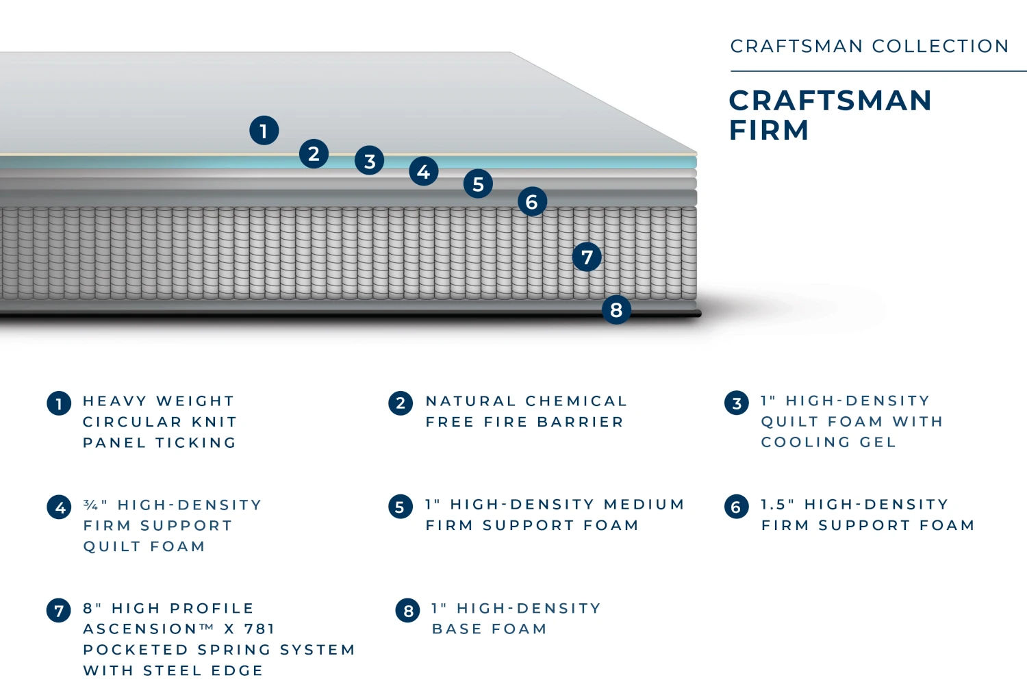 Brooklyn Bedding Craftsman Firm mattress specs