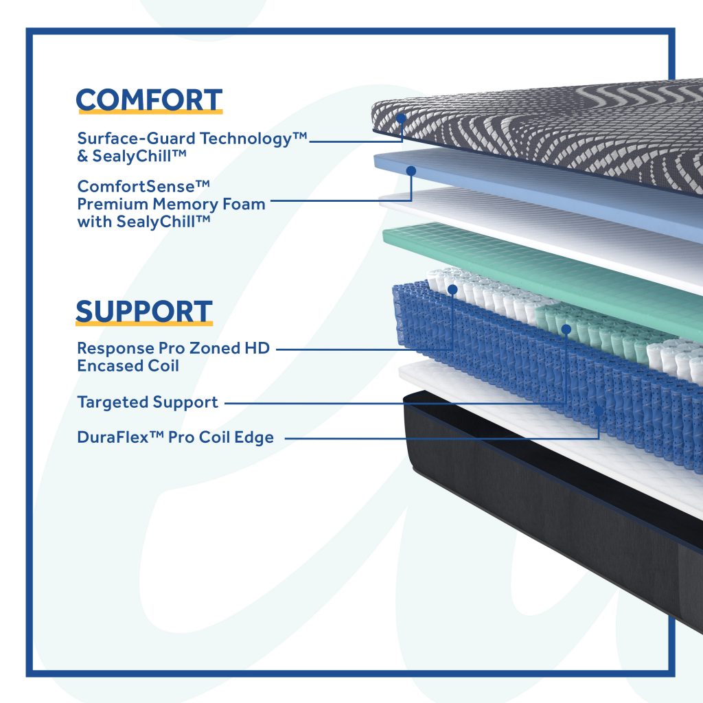 Sealy Posturepedic Hybrid High Point Mattress Details